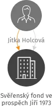 Svěřenský fond ve prospěch Jiří 1973, IČO: 10918647: vizualizace vztahů osob a společností