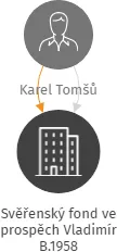 Svěřenský fond ve prospěch Vladimír B.1958, IČO: 10916202: vizualizace vztahů osob a společností
