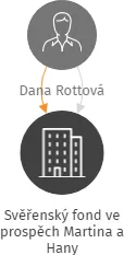 Svěřenský fond ve prospěch Martina a Hany, IČO: 10900918: vizualizace vztahů osob a společností
