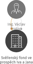 Svěřenský fond ve prospěch Iva a Jana, IČO: 10912916: vizualizace vztahů osob a společností