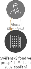 Svěřenský fond ve prospěch Michala 2002-spoření, IČO: 10976205: vizualizace vztahů osob a společností