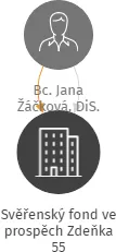Svěřenský fond ve prospěch Zdeňka 55, IČO: 10943897: vizualizace vztahů osob a společností