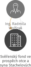 Svěřenský fond ve prospěch otce a syna Stachelových, IČO: 10974636: vizualizace vztahů osob a společností