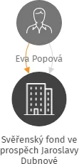 Svěřenský fond ve prospěch Jaroslavy Dubnové, IČO: 10925996: vizualizace vztahů osob a společností