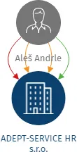 ADEPT-SERVICE HR s.r.o., IČO: 10900900: vizualizace vztahů osob a společností