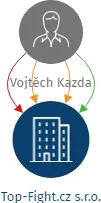 Top-Fight.cz s.r.o., IČO: 10900942: vizualizace vztahů osob a společností
