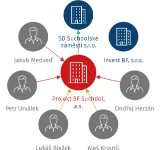 Projekt BF Suchdol, a.s., IČO: 10920871: vizualizace vztahů osob a společností
