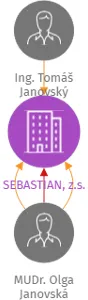 SEBASTIAN, z.s., IČO: 10903399: vizualizace vztahů osob a společností