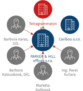 PARKER & HILL offices s.r.o., IČO: 10922954: vizualizace vztahů osob a společností