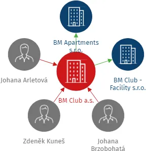 BM Club a.s., IČO: 10919520: vizualizace vztahů osob a společností