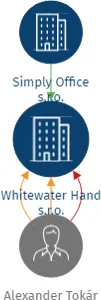 Whitewater Hand s.r.o., IČO: 10932585: vizualizace vztahů osob a společností