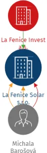 La Fenice Solar s.r.o., IČO: 10932925: vizualizace vztahů osob a společností