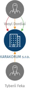 KARAKORUM s.r.o., IČO: 10940413: vizualizace vztahů osob a společností