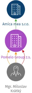Pomelo Group z.s., IČO: 10921575: vizualizace vztahů osob a společností