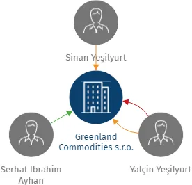 Greenland Commodities s.r.o., IČO: 10941657: vizualizace vztahů osob a společností