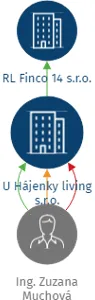 U Hájenky living s.r.o., IČO: 10941886: vizualizace vztahů osob a společností