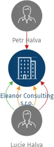 Eleanor Consulting s.r.o., IČO: 10943935: vizualizace vztahů osob a společností
