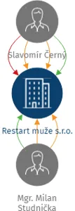 Restart muže s.r.o., IČO: 10947116: vizualizace vztahů osob a společností