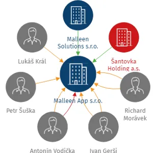 Malleen App s.r.o., IČO: 10951792: vizualizace vztahů osob a společností