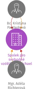 Spolek pro svobodné vzdělávání Michael, IČO: 10927107: vizualizace vztahů osob a společností