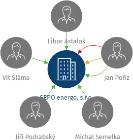 SEPO energo, s.r.o., IČO: 10959912: vizualizace vztahů osob a společností