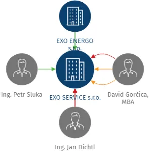 EXO SERVICE s.r.o., IČO: 10964614: vizualizace vztahů osob a společností
