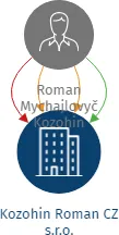 Kozohin Roman CZ s.r.o., IČO: 10980971: vizualizace vztahů osob a společností