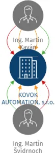 Vizualizace vztahů osob a společností - KOVOK AUTOMATION, s.r.o.