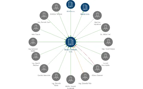 Bulios Partners s.r.o., IČO: 10983473: vizualizace vztahů osob a společností