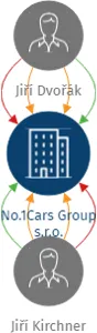 Vizualizace vztahů osob a společností - No.1Cars Group s.r.o.