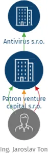 Patron venture capital s.r.o., IČO: 10985760: vizualizace vztahů osob a společností