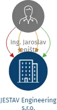 JESTAV Engineering s.r.o., IČO: 10985778: vizualizace vztahů osob a společností