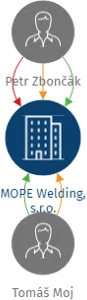 Vizualizace vztahů osob a společností - MOPE Welding,  s.r.o.