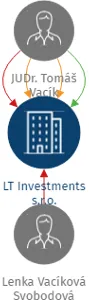 LT Investments s.r.o., IČO: 10988351: vizualizace vztahů osob a společností