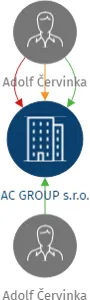 AC GROUP s.r.o., IČO: 10994564: vizualizace vztahů osob a společností