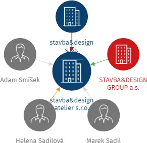 stavba&design atelier s.r.o., IČO: 10995242: vizualizace vztahů osob a společností