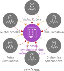 ZO 10108, Kynologický klub Velké Opatovice z.s. v likvidaci, IČO: 10940421: vizualizace vztahů osob a společností