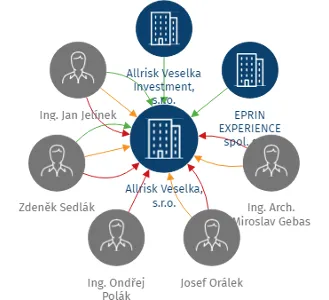 Allrisk Veselka, s.r.o., IČO: 10946462: vizualizace vztahů osob a společností