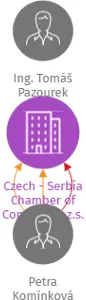 Czech - Serbia Chamber of Commerce, z.s., IČO: 10953981: vizualizace vztahů osob a společností