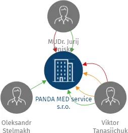 PANDA MED service s.r.o., IČO: 10984143: vizualizace vztahů osob a společností