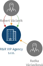 R&R VIP Agency s.r.o., IČO: 10993444: vizualizace vztahů osob a společností