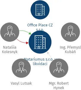 Matariumus s.r.o. v likvidaci, IČO: 10995111: vizualizace vztahů osob a společností