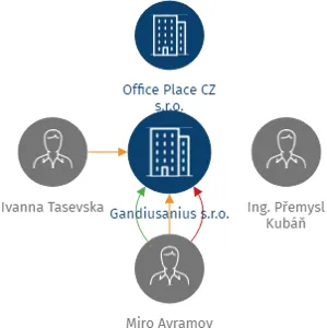Gandiusanius s.r.o., IČO: 10995188: vizualizace vztahů osob a společností