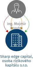 Sharp edge capital, osoba rizikového kapitálu s.r.o., IČO: 10995226: vizualizace vztahů osob a společností