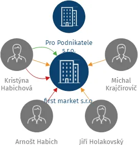 first market s.r.o., IČO: 10910689: vizualizace vztahů osob a společností