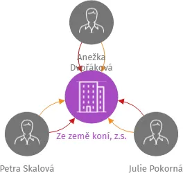 Ze země koní, z.s., IČO: 10900811: vizualizace vztahů osob a společností