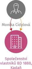Společenství vlastníků BD 1888, Kadaň, IČO: 10984151: vizualizace vztahů osob a společností