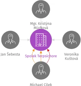 Spolek Terpsichore, IČO: 10950184: vizualizace vztahů osob a společností