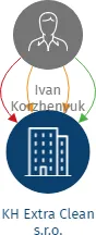 KH Extra Clean s.r.o., IČO: 10994530: vizualizace vztahů osob a společností