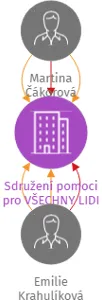 Sdružení pomoci pro VŠECHNY LIDI z.s., IČO: 10926828: vizualizace vztahů osob a společností